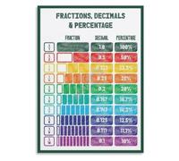 Elementary Poster Percent Chart Canvas Print Nursery Wall-Art | Large clear font ideal for classroom walls homework stations (Framed,08x12inch(20x30cm))
