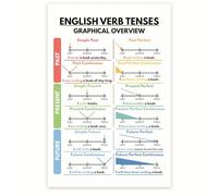 English Verb Tenses Poster - English Grammar Poster - Verb Conjugation Poster - Verb Tenses Learning Poster - 12 x 18 Inch Poster - Unframed - Premium 100lb Gloss - Made In USA - BMCP0463