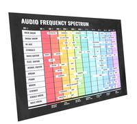 ERINGOGO Music Theory Audio Frequency Chart Poster Learning Wall Decor for Musicians and Students Enhance Understanding of Chords and Scales