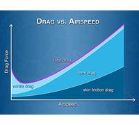 Exploring Aerodynamics