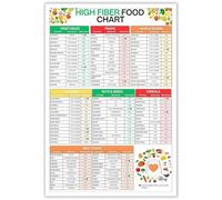 FBKDVC High Fiber Food Chart Posters Healthy Digestion And Gut Health Guide Canvas Wall Art Rich Fiber Grocery List Weight Management Prints Painting For Kitchen Decor 8x12in Unframed