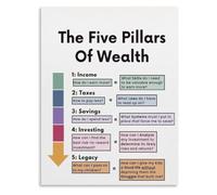 Five Pillars of Wealth Poster Wealth Building Money Management