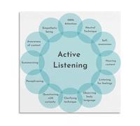 FNYUVNFAF Active Listening Techniques Poster Visual Guide for Effective Communication Canvas Art Home School Decor Unframed,08x12inch(20x30cm)