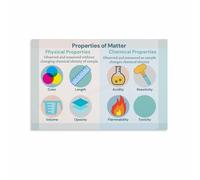 FNYUVNFAF Chemistry Educational Poster - Comparing Chemical vs Physical Changes, Visual Learning Aid for Classroom & Tutoring Center Unframed,16x24inch(40x60cm)