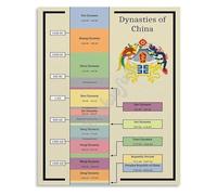 FNYUVNFAF Classical China Dynasties Timeline Poster for Academic Decor and Oriental Aesthetic Wall-Art Framed,08x12inch(20x30cm)