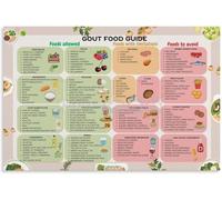 FNYUVNFAF Gout Friendly Foods Chart - Ultimate Low Purine Diet Guide Poster, Educational Wall Art for Uric Acid Management and Home Kitchen Unframed,08x12inch(20x30cm)