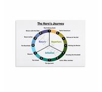 FNYUVNFAF Writers Toolbox Poster Essential Story Arc Diagram Canvas Wall-Art for Creative Office MFA Program Decor Gift Unframed,16x24inch(40x60cm)