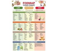 FODMAP Food List Chart Poster, Low FODMAP Diet Guide for IBS Meal Prep Plan, Common Foods Reference Guide Beginner-Friendly Nutrition Guides Grocery Shopping List Kitchen Decor Poster, 8x12 Inches