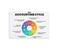 FOPURE Accounting Basics Poster Financial Statements Guide Bookkeeping Principles Chart for Office Classroom Student Decor(Unframed,08x12inch(20x30cm))