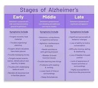 FOPURE Alzheimers Disease Progression Chart Poster Early Detection Guide Canvas Wall Decor for Living Room Study Room(Unframed,16x24inch(40x60cm))