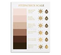 FOPURE Clinical Reference Poster for Categorizing Skin Types Canvas Painting for Physician Office Decor(Framed,08x12inch(20x30cm))