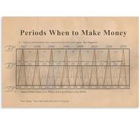 FOPURE Retro Economic Chart Financial Cycle Patterns Poster Canvas Wall-Art for Office Library and Study Decor(Unframed,12x18inch(30x45cm))
