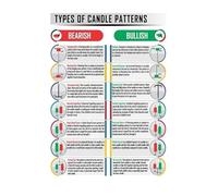 FOPURE Technical Analysis Poster Candlestick Patterns Chart Trading Guide Educational Wall-Art for Home Office Study Room(Unframed,08x12inch(20x30cm))