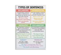 Four Sentence Types Grammar Chart Poster for Students