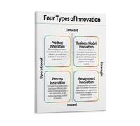 Four Types Innovation Poster Strategy Process Management Chart