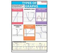 GCSE Maths - Types of Graphs Information Poster - A2 42 x 59.4 cm | Paper Laminated - Teach & Learn - Display, Decoration, Bulletin Board Poster