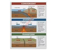 Geological Plate Boundaries Poster Tectonics Earth Science Chart