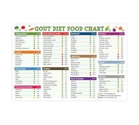 Gout Diet Food List Poster - Complete Low Purine Cheat Sheet & Uric Acid Management Guide, Healthy Eating Wall Chart for Home Decor(Unframed,12x18inch(30x45cm))