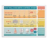 Guide to Contraception Methods Poster, Birth Control Awareness Educational Art, Healthcare Wall Decor for Office, Classroom, Study Room(Unframed,12x18inch(30x45cm))