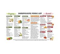 Gut Health Poster - Diverticulitis Food List and Diet Guide, Prevention Chart for Kitchen, Clinic Reference(Unframed,12x18inch(30x45cm))