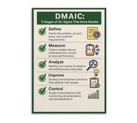GYQYJPFZM DMAIC Methodology, Lean Six Sigma Define Measure Analyze Improve Control, Educational Wall-Art for Office Decor, Business School, and Study Room(Framed,08x12inch(20x30cm))