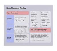GYQYJPFZM Educational Wall-Art for Students English Grammar Noun Clause Canvas Print Language Arts Chart Classroom Decor(Unframed,08x12inch(20x30cm))
