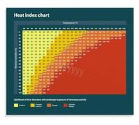 GYQYJPFZM Heat Index Reference Poster Outdoor Activity Risk Level Weather Knowledge Decor(Unframed,08x12inch(20x30cm))