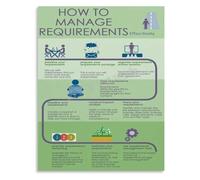 GYQYJPFZM How to Manage Requirements Effectively Step by Step Business Analyst Infographic Poster for PMO Wall-Art(Framed,16x24inch(40x60cm))