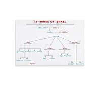 GYQYJPFZM The Patriarchs and 12 Tribes Poster Chart of Biblical Lineage for History Enthusiasts and Faith Decor(Framed,12x18inch(30x45cm))