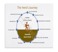 HDKYSWBUEJ Educational Wall-Art Poster The Heros Journey Story Structure Chart for ELA Classroom Literature Study and Creative Writing 8 X 12 in