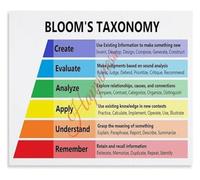 HGETJOHXEM Blooms Teaching Poster Canvas Cognitive Levels Guide Reading Writing Instruction Wall-Art for Living Room Bedroom Office Decor(Unframed,16x24inch(40x60cm))