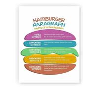 HGETJOHXEM Hamburger Paragraph Writing Poster for High School ELA Classroom Essay Structure Teacher Resources Student Learning Decor(Unframed,16x24inch(40x60cm))