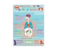 HGETJOHXEM How Oral Health Affects the Whole Body Modern Canvas Painting Wall-Art Poster for Room Decor Office(Unframed,16x24inch(40x60cm))