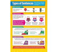 HGETJOHXEM Sentences and Punctuation Poster Types of Sentences Chart Grammar ELA Classroom Wall-Art for Middle School Students(Unframed,08x12inch(20x30cm))