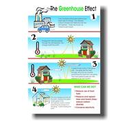 HGETJOHXEM The Greenhouse Effect Diagram Climate Change Science Poster for School Classroom Educational Wall-Art Gift for Science Teachers and Students(Framed,16x24inch(40x60cm))