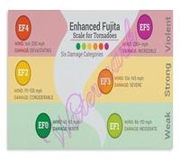 HGETJOHXEM Tornado Disaster Awareness Poster Enhanced Fujita Scale EF0 to EF5 Wind Damage Chart Storm Prep Education Wall Print(Unframed,08x12inch(20x30cm))