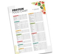 High Protein Food List Posters High Fiber Food List Canvas Wall Art Low Carb Keto Food List Poster