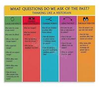 Historian Thinking Skills Poster Think Like A Historian Educational Metal Tin Sign Wall Art Decor(Unframed,08x12inch(20x30cm))