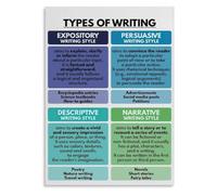 Homeschool Writing Reference Poetry Drama Prose Genre Differences Wall | Literary writing categories with distinct conventions and stylistic elements(Unframed,12x18inch(30x45cm))
