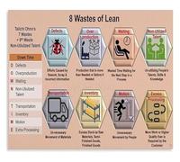Hospital Lean Methodology Poster The 8 Wastes Knowledge Guide Wall Art for Healthcare Office(Unframed,16x24inch(40x60cm))