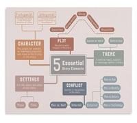 HSMXNEONJB ELA Classroom Poster 5 Essential Story Elements Writing Education Canvas Wall-Art for Homeschool(Unframed,08x12inch(20x30cm))