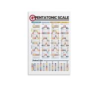 ICYJRFHLTF Guitar Scale Mastery Metal Sign Pentatonic Scales Fretboard Guide with Root Notes Patterns Educational Reference for Practice Studio Wall Decor 8 X 12 in