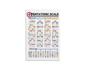 ICYJRFHLTF Guitar Scale Mastery Metal Sign Pentatonic Scales Fretboard Guide with Root Notes Patterns Educational Reference for Practice Studio Wall Decor 8 X 12 in