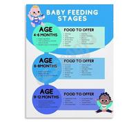 IDGTTLDF From Breast Milk to Solids Poster Feeding Stages and Nutrition Chart Canvas Print for Pediatric Office Decor Unframed,12x18inch(30x45cm)