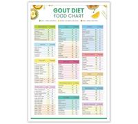 IDGTTLDF Gout Diet Food Chart, Low Purine Foods List with High & Medium Purine Warning, Educational Digest for Uric Control, A4 & Letter Framed,16x24inch(40x60cm)