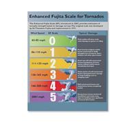 IDGTTLDF Meteorology Wall-Art Tornado Damage Enhanced Fujita Scale Chart Canvas Print for Science Room Storm Chaser Gift Framed,16X24inch(40X60cm)