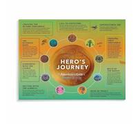 IDGTTLDF Writers Inspiration Poster The Hero's Journey Chart Canvas Wall-Art Narrative Guide for Study Room and Creative Space Unframed,12x18inch(30x45cm)