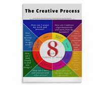 IDUTQUMW Artist Mindset Poster: The Creative Process & 8 Studio Habits of Mind - Inspirational Educational Art for Studio Office(Unframed,12x18inch(30x45cm))