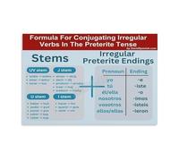 IINKUEYK Spanish Grammar Wall-Art Metal Sign Featuring Preterite Tense Verb Conjugation Reference for Study Room Library Decor 8 X 12 inch