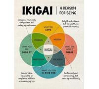 IKIGAI Poster Concept for Finding Purpose, Mental Health Wall-Art, Office Decor for Counseling Session, Mindfulness Calm Corner Sign for Classroom Playroom(Unframed,16x24inch(40x60cm))